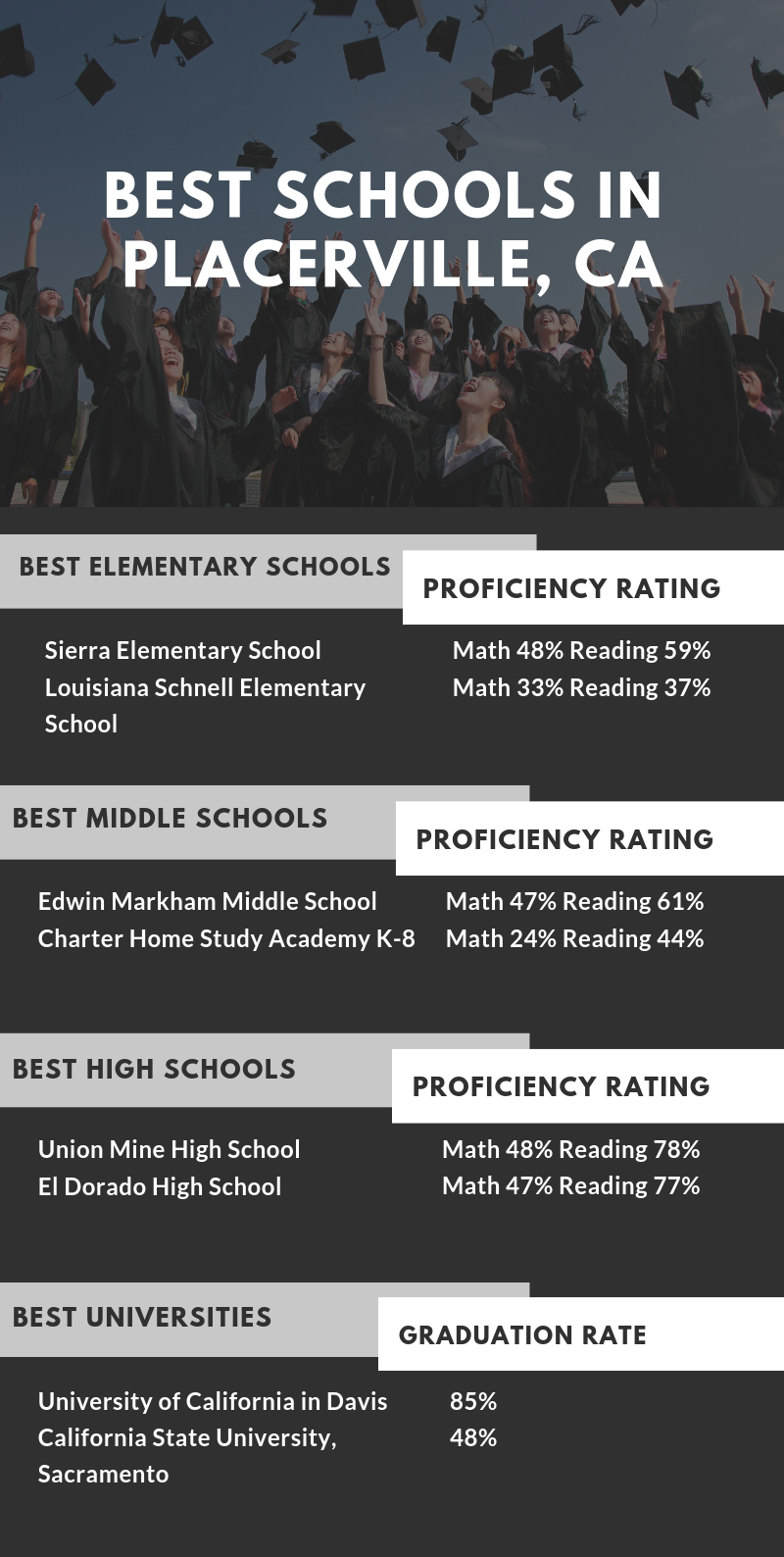 Infographic Showing the Best Schools in Placerville, California