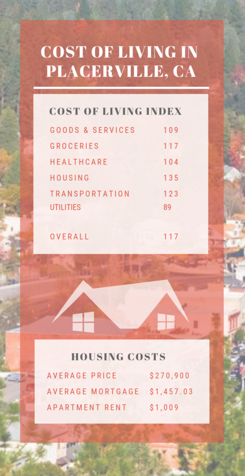 Infographic Showing the Cost of Living Index for Placerville, California