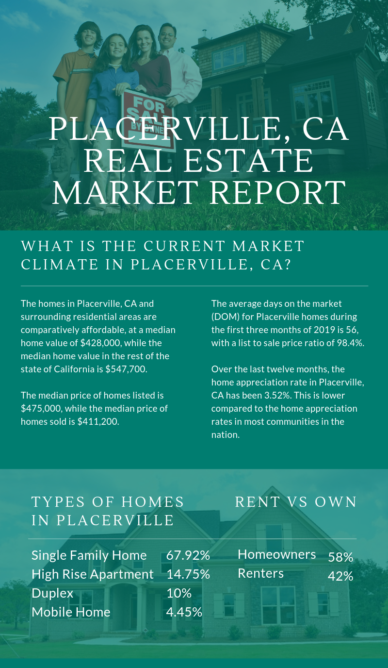Infographic Showing Real Estate Information for Placerville CA